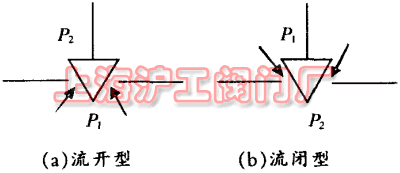 圖 1 調節閥的兩種流動形式 (a)流開型 (b)流閉型