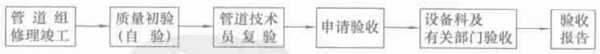 動力管道修理竣工的驗收程序示意圖