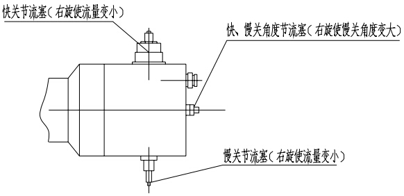 (圖1)快關(guān)、慢關(guān)節(jié)流塞及快、慢關(guān)角度節(jié)流塞示意圖