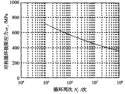 鉆井泵閥壽命分析圖5